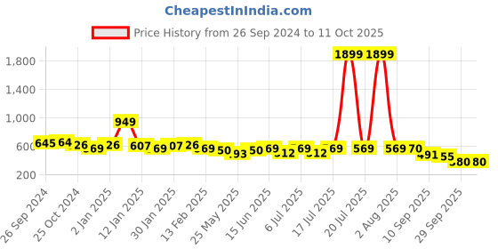 myntra.com all about you Crepe Top all about you Price History Graph from 26 Sep 2024 to 11 Oct 2025