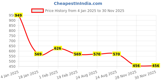 myntra.com all about you Crepe Top all about you Price History Graph from 4 Jan 2025 to 30 Nov 2025