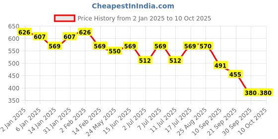 myntra.com all about you Crepe Top all about you Price History Graph from 2 Jan 2025 to 10 Oct 2025