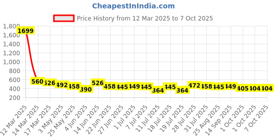 myntra.com all about you Crepe Top all about you Price History Graph from 12 Mar 2025 to 7 Oct 2025