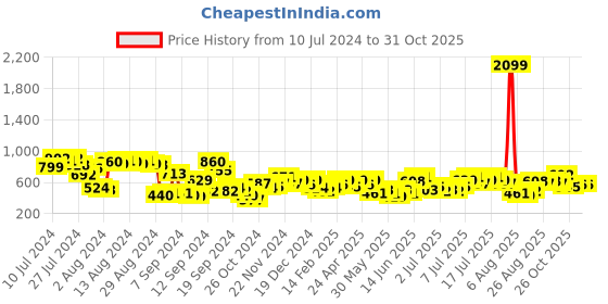 myntra.com all about you Crinkled Cut-Out Back Puff Sleeve A-Line Dress all about you Price History Graph from 10 Jul 2024 to 30 Oct 2025