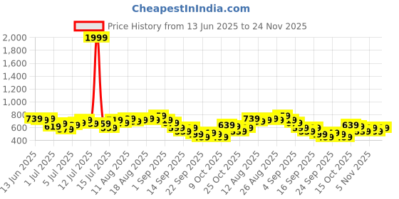 myntra.com all about you Crinkled Smocked A-Line Dress all about you Price History Graph from 13 Jun 2025 to 24 Nov 2025