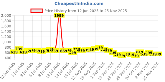 myntra.com all about you Crinkled Smocked A-Line Dress all about you Price History Graph from 12 Jun 2025 to 24 Nov 2025