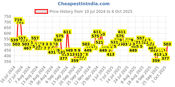 myntra.com all about you Crinkled Top with Mock Buttons all about you Price History Graph from 10 Jul 2024 to 6 Oct 2025