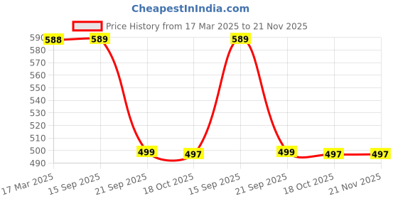 myntra.com all about you Crop Top all about you Price History Graph from 17 Mar 2025 to 20 Nov 2025