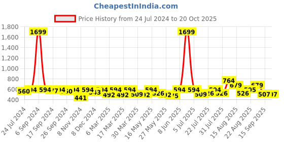 myntra.com all about you Cuffed Sleeves Shirt Style Top all about you Price History Graph from 24 Jul 2024 to 20 Oct 2025