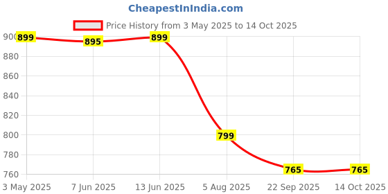 myntra.com all about you Cut Out Detail Round Neck Top With Trouser all about you Price History Graph from 3 May 2025 to 14 Oct 2025