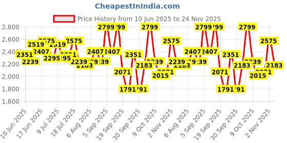 myntra.com all about you Denim A-Line Dress all about you Price History Graph from 10 Jun 2025 to 24 Nov 2025