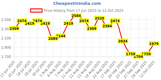 myntra.com all about you Denim Bodycon Mini Dress all about you Price History Graph from 17 Jun 2025 to 12 Oct 2025
