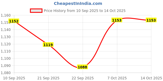 myntra.com all about you Denim Fit & Flare Midi Dress all about you Price History Graph from 10 Sep 2025 to 14 Oct 2025