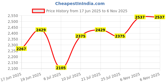 myntra.com all about you Denim Fit & Flare Mini Dress all about you Price History Graph from 17 Jun 2025 to 6 Nov 2025