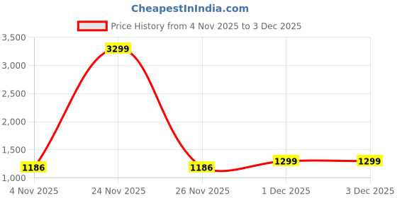 myntra.com all about you Denim Fit & Flare Strapless Cotton Midi Dress With Comes with a belt all about you Price History Graph from 4 Nov 2025 to 1 Dec 2025