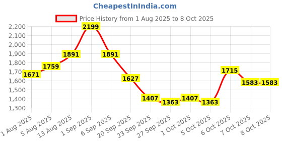 myntra.com all about you Denim Front-Slit A-Line Midi Skirt all about you Price History Graph from 1 Aug 2025 to 8 Oct 2025