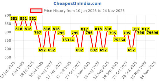 myntra.com all about you Denim Front Slit Maxi Skirt all about you Price History Graph from 10 Jun 2025 to 24 Nov 2025