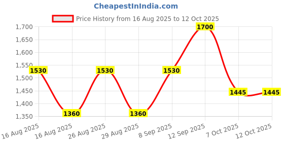 myntra.com all about you Designer Saree all about you Price History Graph from 16 Aug 2025 to 11 Oct 2025