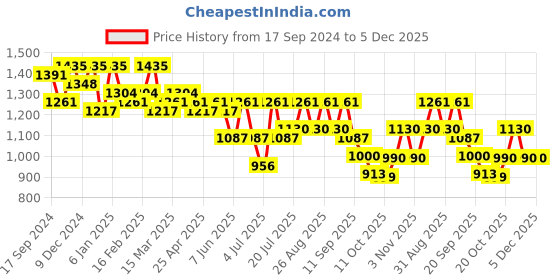 myntra.com all about you Digital Floral Printed Shirt Collar Shirt With Trouser all about you Price History Graph from 17 Sep 2024 to 5 Dec 2025
