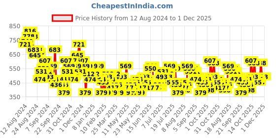 myntra.com all about you Dobby Detail Puff Sleeve Top all about you Price History Graph from 12 Aug 2024 to 1 Dec 2025