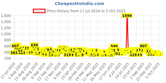 myntra.com all about you Dobby Weave Sheer Top all about you Price History Graph from 17 Jul 2024 to 4 Oct 2025