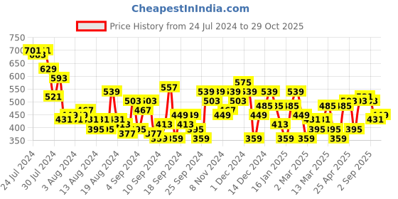 myntra.com all about you Dobby Woven Tie-Up Neck Puff Sleeve Top all about you Price History Graph from 24 Jul 2024 to 29 Oct 2025