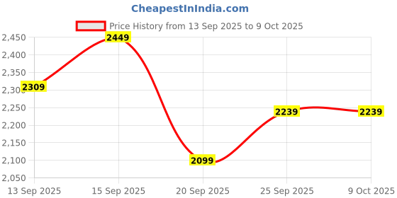 myntra.com all about you Double-Breasted Single Vent Overcoat all about you Price History Graph from 13 Sep 2025 to 8 Oct 2025