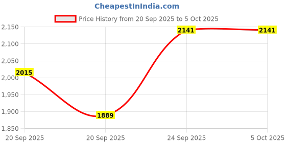 myntra.com all about you Double-Breasted Single Vent Overcoat all about you Price History Graph from 20 Sep 2025 to 4 Oct 2025