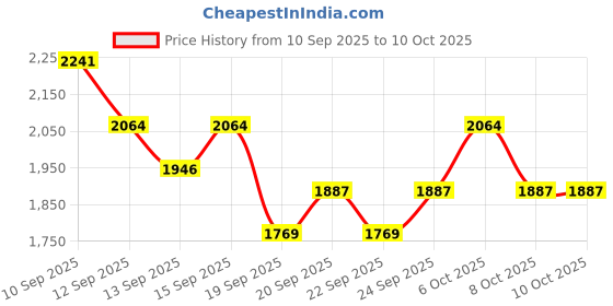 myntra.com all about you DressBerry Notched Lapel Collar Regular Fit Single-Breasted Longline Overcoat all about you Price History Graph from 10 Sep 2025 to 10 Oct 2025