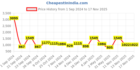 myntra.com all about you Drop-Shoulder Sleeve Pullover all about you Price History Graph from 1 Sep 2024 to 16 Nov 2025
