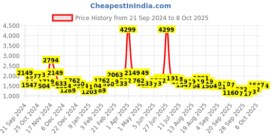 myntra.com all about you Drop-Shoulder Sleeve Tailored Jacket all about you Price History Graph from 21 Sep 2024 to 8 Oct 2025