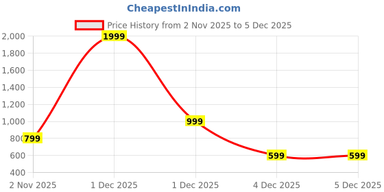 myntra.com all about you Drop-Shoulder Sleeves Acrylic Pullover all about you Price History Graph from 2 Nov 2025 to 4 Dec 2025