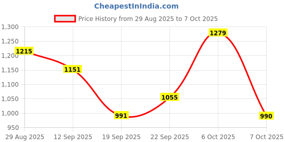 myntra.com all about you Dyed Poly Georgette Saree With Unstitched Blouse Piece all about you Price History Graph from 29 Aug 2025 to 7 Oct 2025