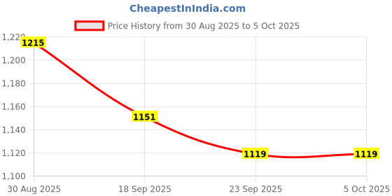 myntra.com all about you Dyed Saree With Unstitched Blouse Piece all about you Price History Graph from 30 Aug 2025 to 5 Oct 2025