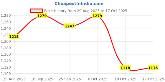 myntra.com all about you Dyed Scallop Border Saree With Unstitched Blouse Piece all about you Price History Graph from 29 Aug 2025 to 15 Oct 2025