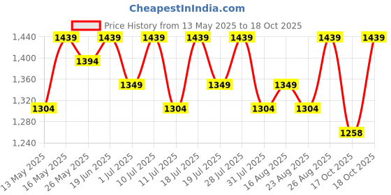 myntra.com all about you Embellished Beads and Stones Georgette Saree With Unstitched Blouse Piece all about you Price History Graph from 13 May 2025 to 18 Oct 2025
