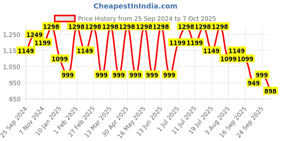 myntra.com all about you Embellished Beads and Stones Net Saree all about you Price History Graph from 25 Sep 2024 to 7 Oct 2025