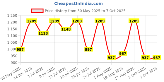 myntra.com all about you Embellished Beads and Stones Pure Georgette Saree all about you Price History Graph from 30 May 2025 to 7 Oct 2025