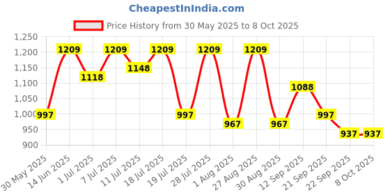 myntra.com all about you Embellished Beads and Stones Pure Georgette Saree all about you Price History Graph from 30 May 2025 to 8 Oct 2025
