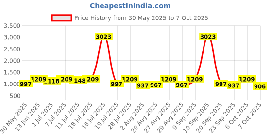 myntra.com all about you Embellished Beads and Stones Pure Georgette Saree all about you Price History Graph from 30 May 2025 to 7 Oct 2025