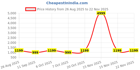 myntra.com all about you Embellished Beads & Stones Satin Saree With Blouse all about you Price History Graph from 26 Aug 2025 to 22 Nov 2025