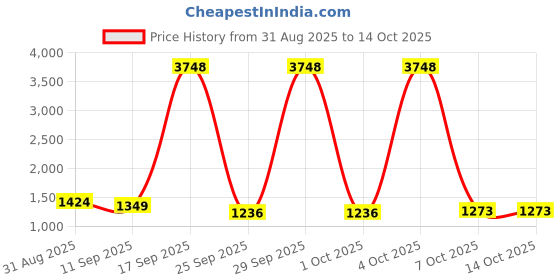myntra.com all about you Embellished Beads and Stones Silk Blend Saree all about you Price History Graph from 31 Aug 2025 to 14 Oct 2025