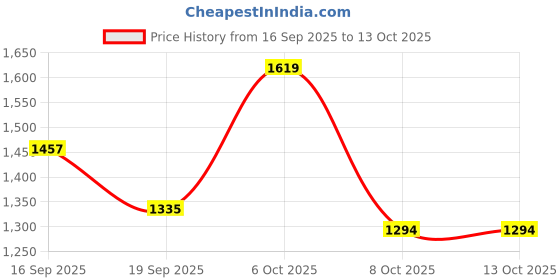 myntra.com all about you Embellished Beads and Stones Tissue Saree With Unstitched Blouse Piece all about you Price History Graph from 16 Sep 2025 to 13 Oct 2025