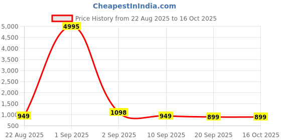 myntra.com all about you Embellished Border Pure Chiffon Saree all about you Price History Graph from 22 Aug 2025 to 16 Oct 2025