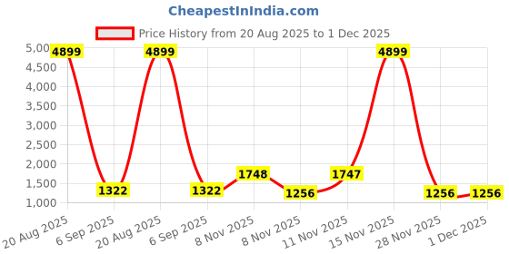 myntra.com all about you Embellished Border Saree all about you Price History Graph from 20 Aug 2025 to 30 Nov 2025