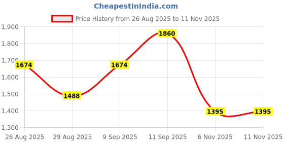 myntra.com all about you Embellished Border Saree With Blouse Piece all about you Price History Graph from 26 Aug 2025 to 10 Nov 2025