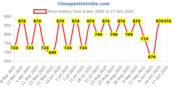 myntra.com routes by all about you all about you Embellished Embroidered Peplum Top routes by all about you Price History Graph from 8 Mar 2025 to 14 Oct 2025