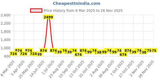 myntra.com routes by all about you all about you Embellished Embroidered Peplum Top routes by all about you Price History Graph from 6 Mar 2025 to 26 Nov 2025