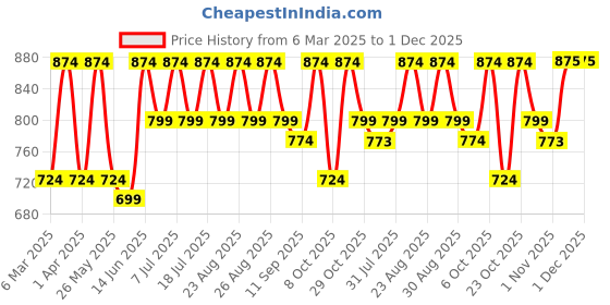myntra.com routes by all about you all about you Embellished Embroidered Peplum Top routes by all about you Price History Graph from 6 Mar 2025 to 1 Dec 2025
