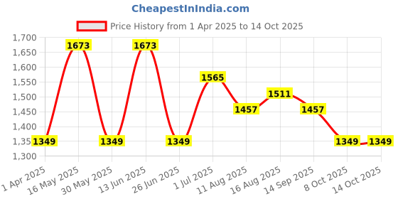 myntra.com all about you Embellished Embroidered Pure Chiffon Designer Saree all about you Price History Graph from 1 Apr 2025 to 14 Oct 2025