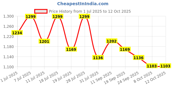 myntra.com all about you Embellished Embroidered Saree all about you Price History Graph from 1 Jul 2025 to 11 Oct 2025