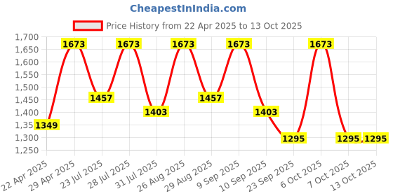 myntra.com all about you Embellished Embroidered Supernet Designer Saree all about you Price History Graph from 22 Apr 2025 to 13 Oct 2025