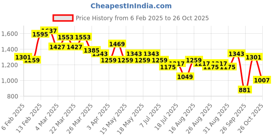 myntra.com all about you Embellished Fit & Flare Party Dress all about you Price History Graph from 6 Feb 2025 to 25 Oct 2025